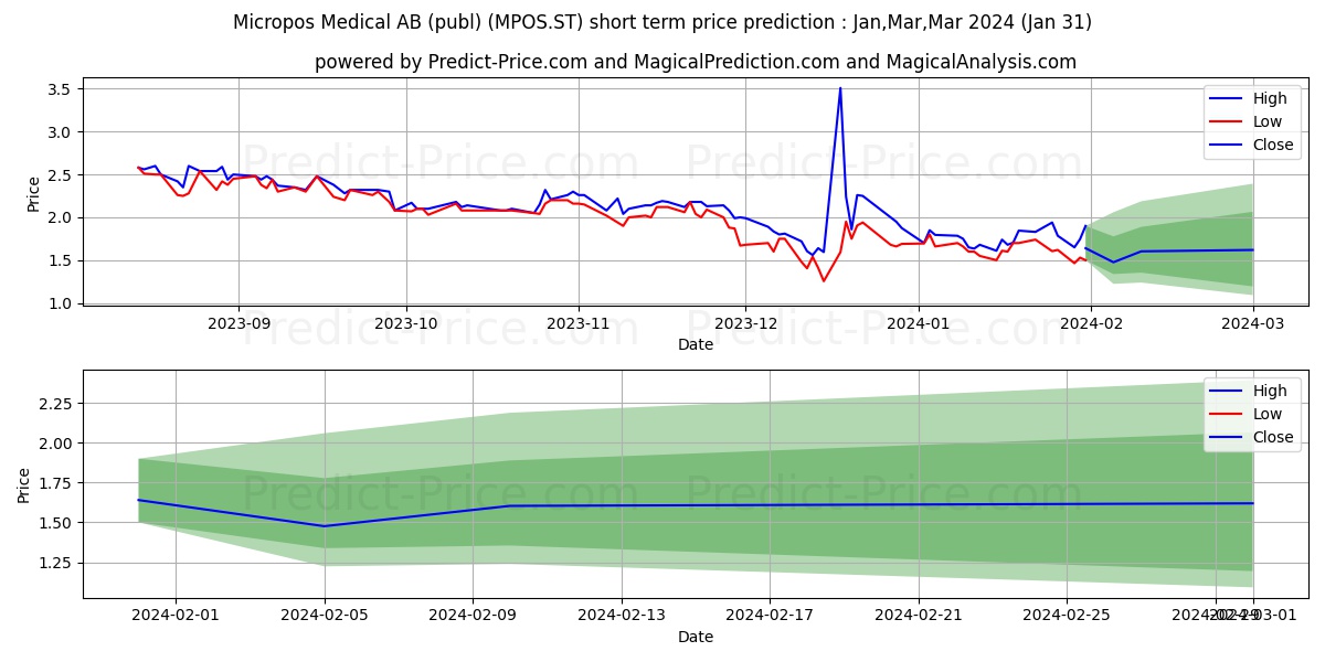 Micropos Medical AB (publ) stock short term price prediction: Feb,Mar,Apr 2024|MPOS.ST: 2.34