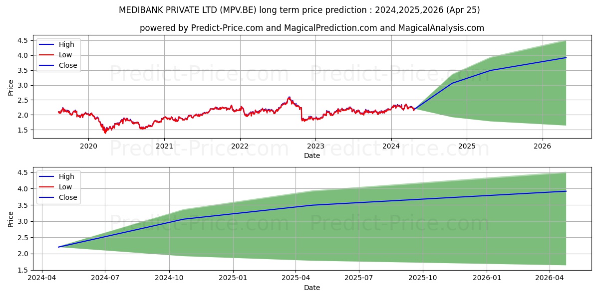 MEDIBANK PRIVATE LTD stock long term price prediction: 2024,2025,2026|MPV.BE: 3.4907
