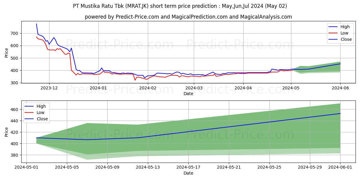 Mustika Ratu Tbk. stock short term price prediction: May,Jun,Jul 2024|MRAT.JK: 481.7603769302368164062500000000000