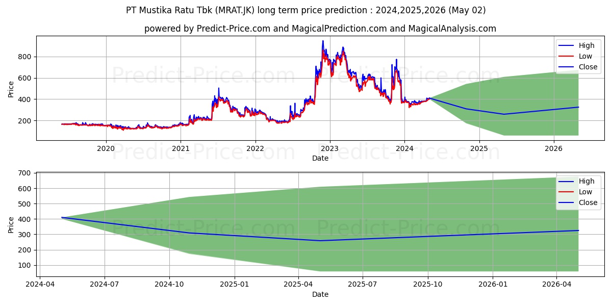 Mustika Ratu Tbk. stock long term price prediction: 2024,2025,2026|MRAT.JK: 498.5537