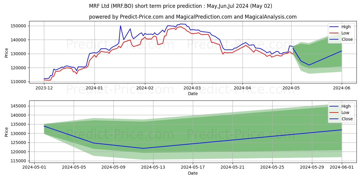 MRF LTD. stock short term price prediction: May,Jun,Jul 2024|MRF.BO: 264,499.35