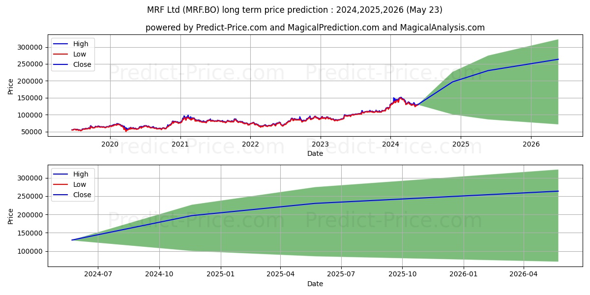 MRF LTD. stock long term price prediction: 2024,2025,2026|MRF.BO: 257363.305