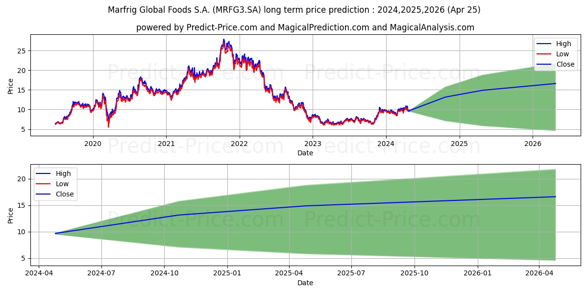 MARFRIG     ON      NM stock long term price prediction: 2024,2025,2026|MRFG3.SA: 15.8398