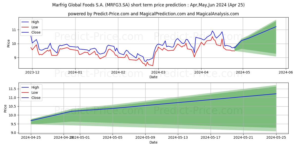 MARFRIG     ON      NM stock short term price prediction: May,Jun,Jul 2024|MRFG3.SA: 15.84