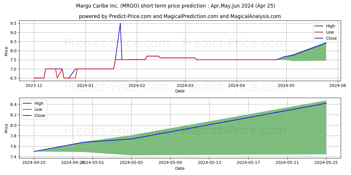 MARGO CARIBE INC stock short term price prediction: May,Jun,Jul 2024|MRGO: 11.72