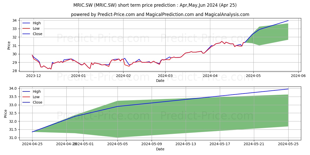M ACC J R II COMM C stock short term price prediction: Apr,May,Jun 2024|MRIC.SW: 39.78