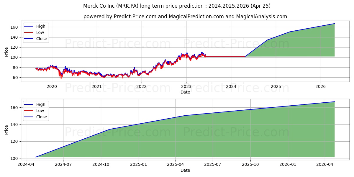 MERCK AND CO INC stock long term price prediction: 2024,2025,2026|MRK.PA: 134.0684