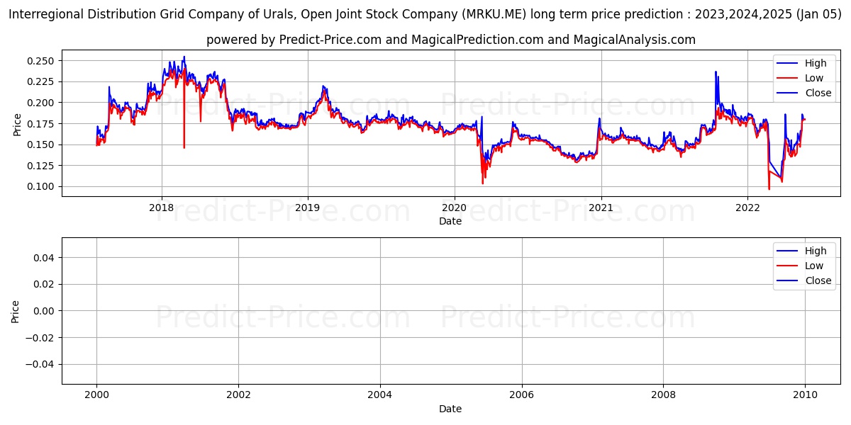 IDGC OF URALS JSC stock long term price prediction: 2023,2024,2025|MRKU.ME: 0.1634
