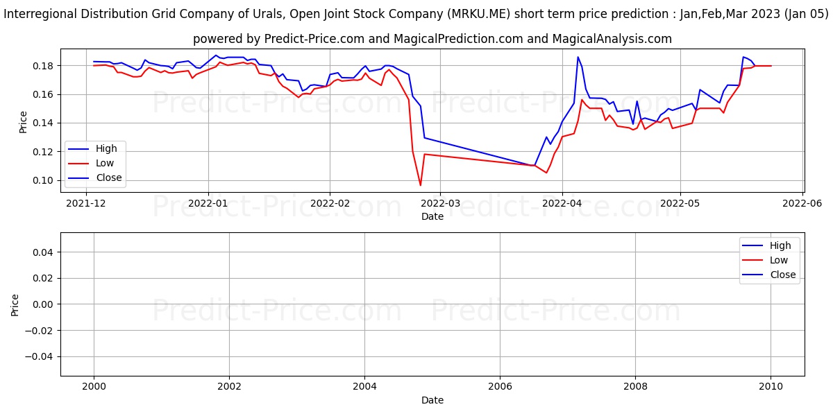 IDGC OF URALS JSC stock short term price prediction: Jan,Feb,Mar 2023|MRKU.ME: 0.16