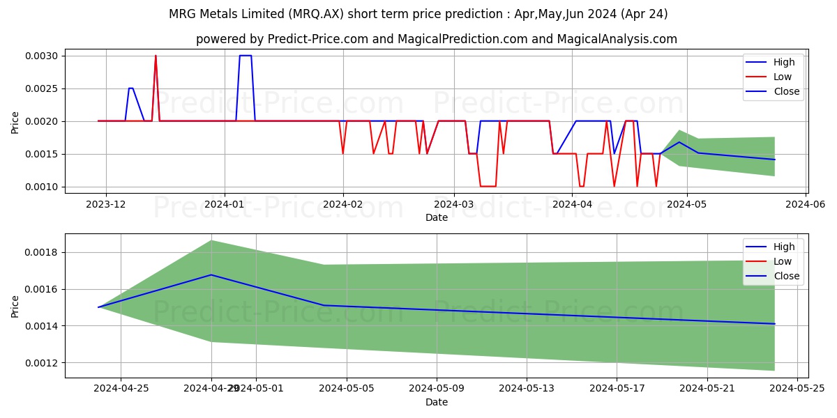 MRG METALS FPO stock short term price prediction: May,Jun,Jul 2024|MRQ.AX: 0.0027