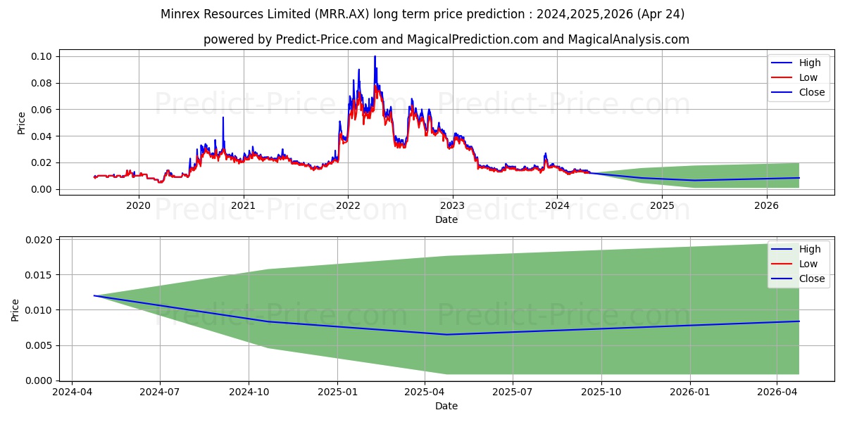 MINREXRES FPO stock long term price prediction: 2024,2025,2026|MRR.AX: 0.0177