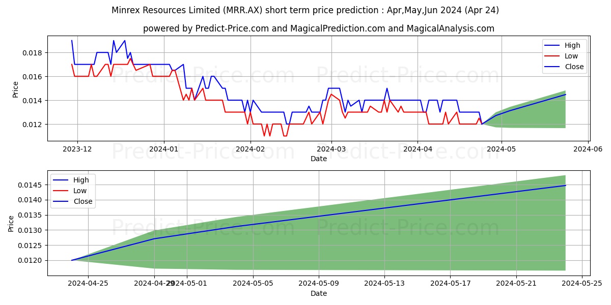 MINREXRES FPO stock short term price prediction: May,Jun,Jul 2024|MRR.AX: 0.018