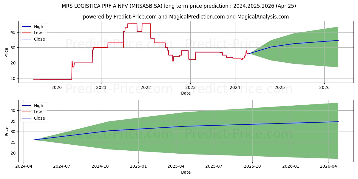 MRS LOGISTICA stock long term price prediction: 2024,2025,2026|MRSA5B.SA: 30.7977