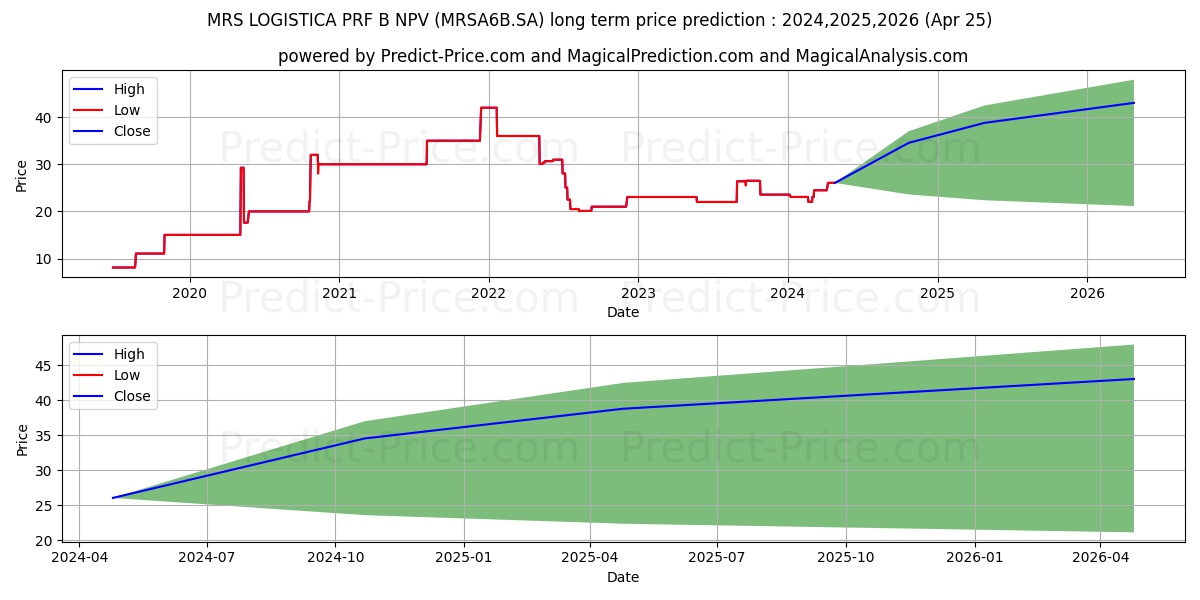 MRS LOGISTICA stock long term price prediction: 2024,2025,2026|MRSA6B.SA: 34.7565