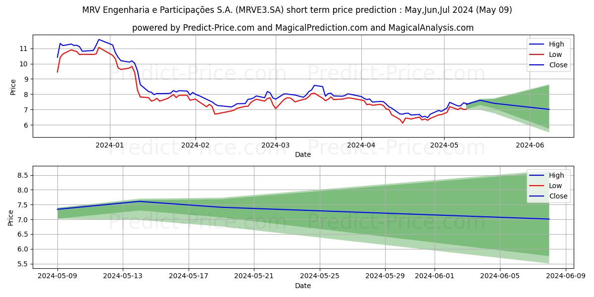 MRV         ON      NM stock short term price prediction: May,Jun,Jul 2024|MRVE3.SA: 10.72