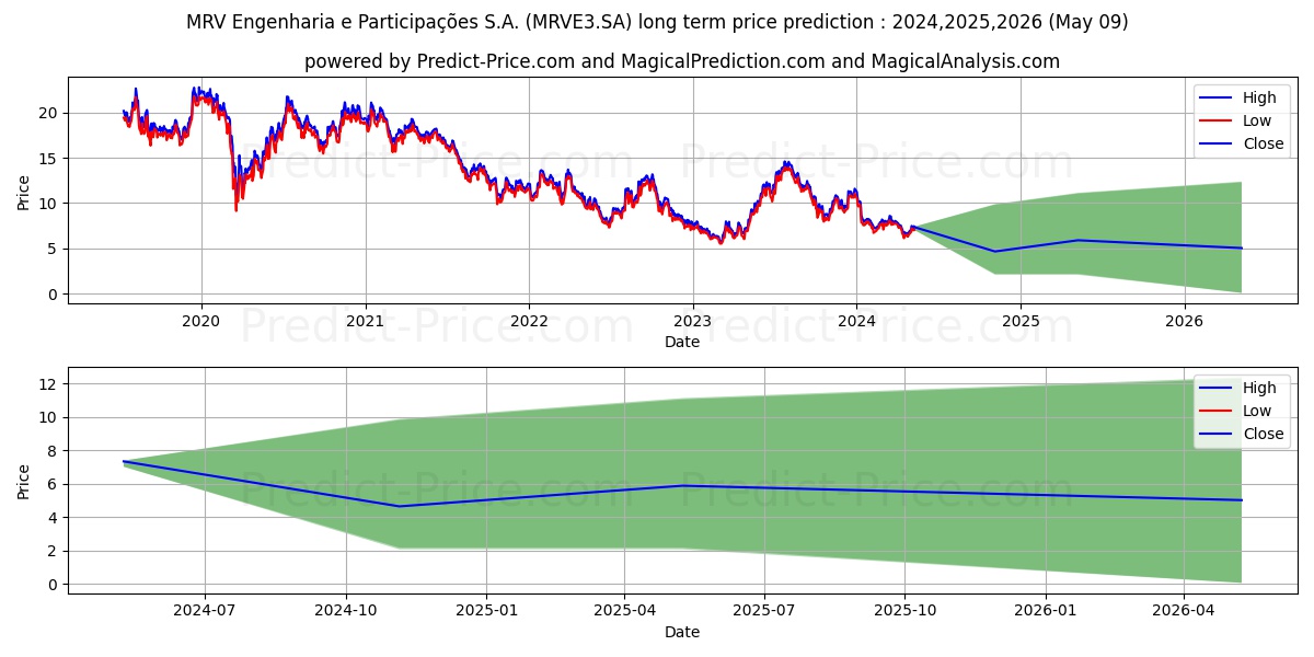 MRV         ON      NM stock long term price prediction: 2024,2025,2026|MRVE3.SA: 9.5561