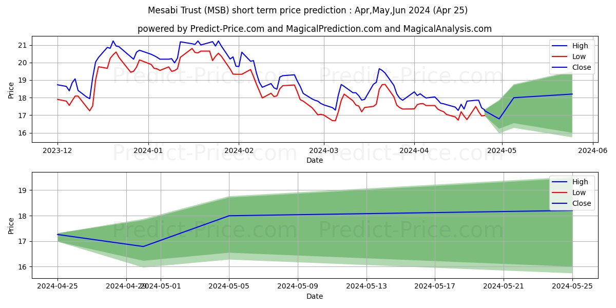 Mesabi Trust stock short term price prediction: May,Jun,Jul 2024|MSB: 24.29