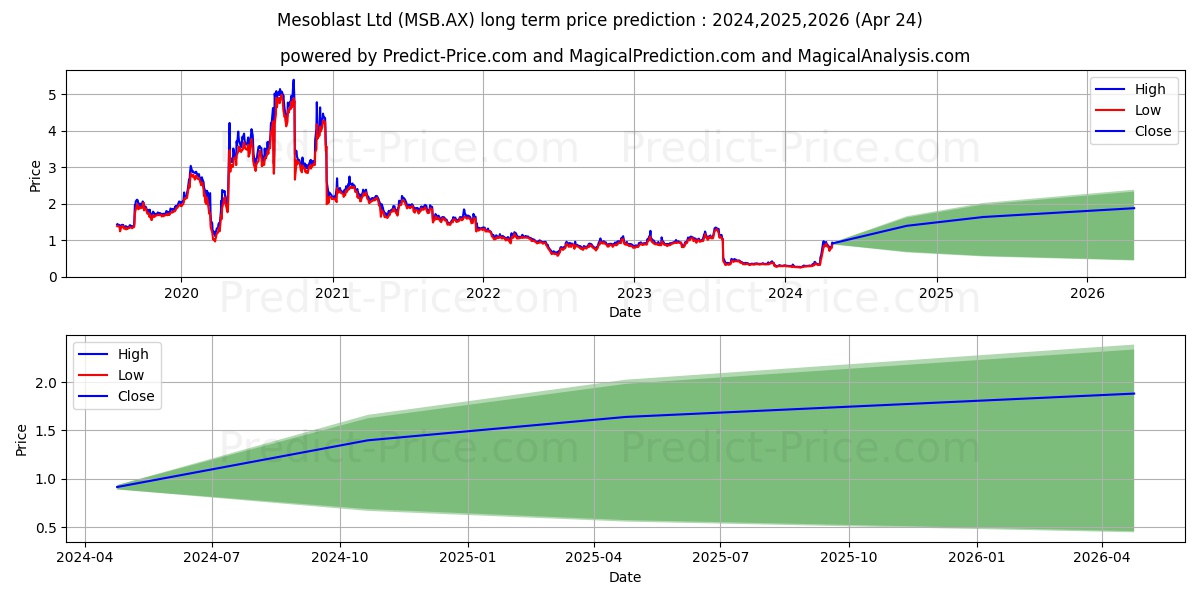 MESOBLAST FPO stock long term price prediction: 2024,2025,2026|MSB.AX: 0.6131