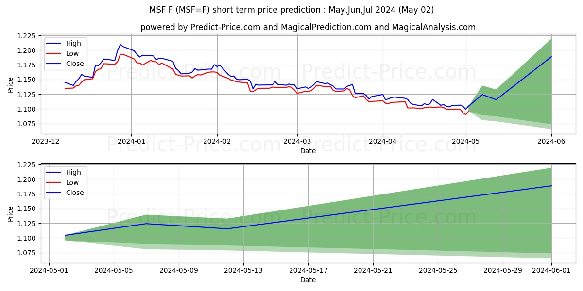 Micro CHF/USD Futures short term price prediction: May,Jun,Jul 2024|MSF=F: 1.57