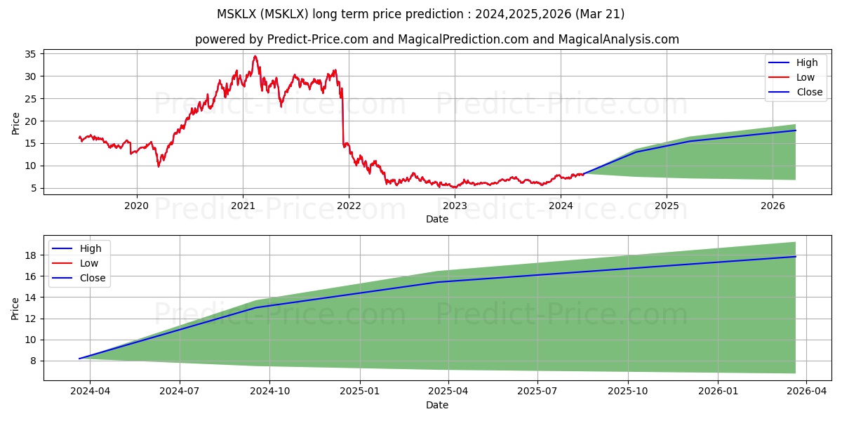 MSIFT Discovery Portfolio Class stock long term price prediction: 2024,2025,2026|MSKLX: 12.2465