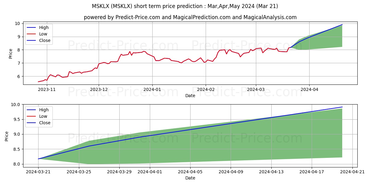MSIFT Discovery Portfolio Class stock short term price prediction: Apr,May,Jun 2024|MSKLX: 12.25
