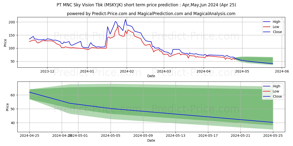 MNC Sky Vision Tbk. stock short term price prediction: Mar,Apr,May 2024|MSKY.JK: 122.8426766395568847656250000000000