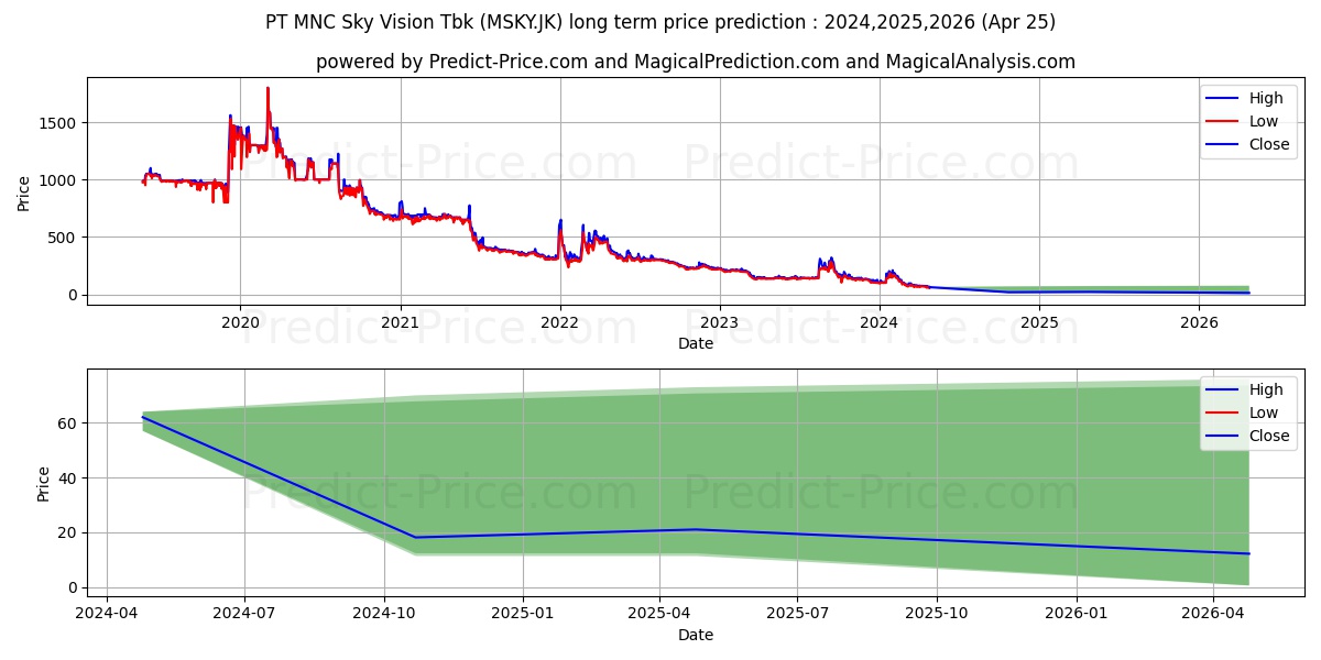 MNC Sky Vision Tbk. stock long term price prediction: 2024,2025,2026|MSKY.JK: 100.5826