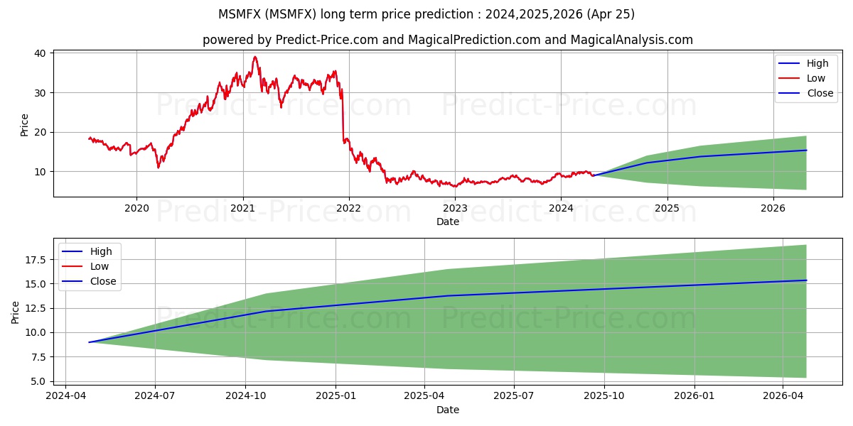 MSIFT Discovery Portfolio Class stock long term price prediction: 2024,2025,2026|MSMFX: 15.1545