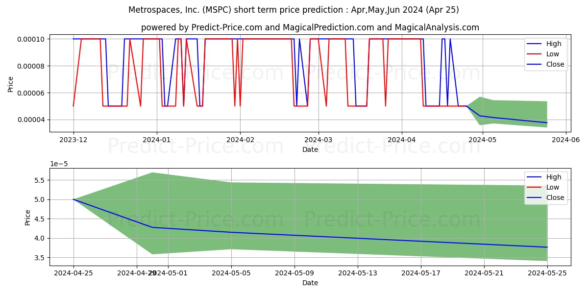 METROSPACES INC stock short term price prediction: Mar,Apr,May 2024|MSPC: 0.000115