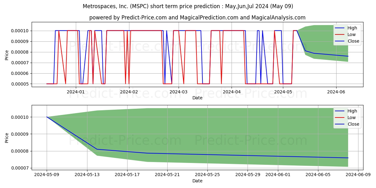 METROSPACES INC stock short term price prediction: May,Jun,Jul 2024|MSPC: 0.000144