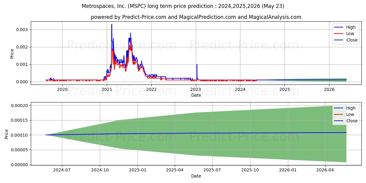 METROSPACES INC stock long term price prediction: 2024,2025,2026|MSPC: 0.0001