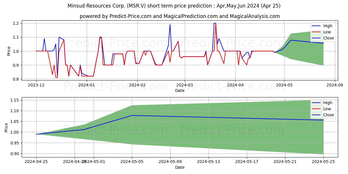 MINSUD RESOURCES CORP. stock short term price prediction: May,Jun,Jul 2024|MSR.V: 1.64