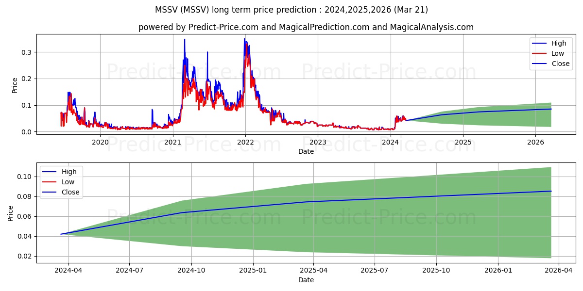 MESO NUMISMATICS INC stock long term price prediction: 2024,2025,2026|MSSV: 0.1045