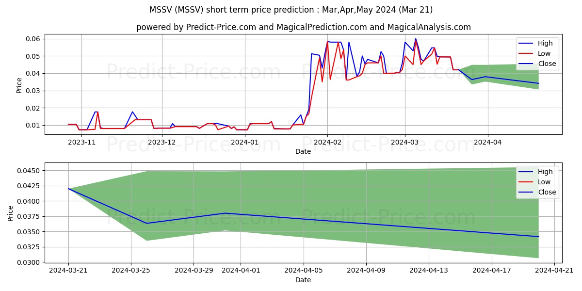 MESO NUMISMATICS INC stock short term price prediction: Apr,May,Jun 2024|MSSV: 0.105