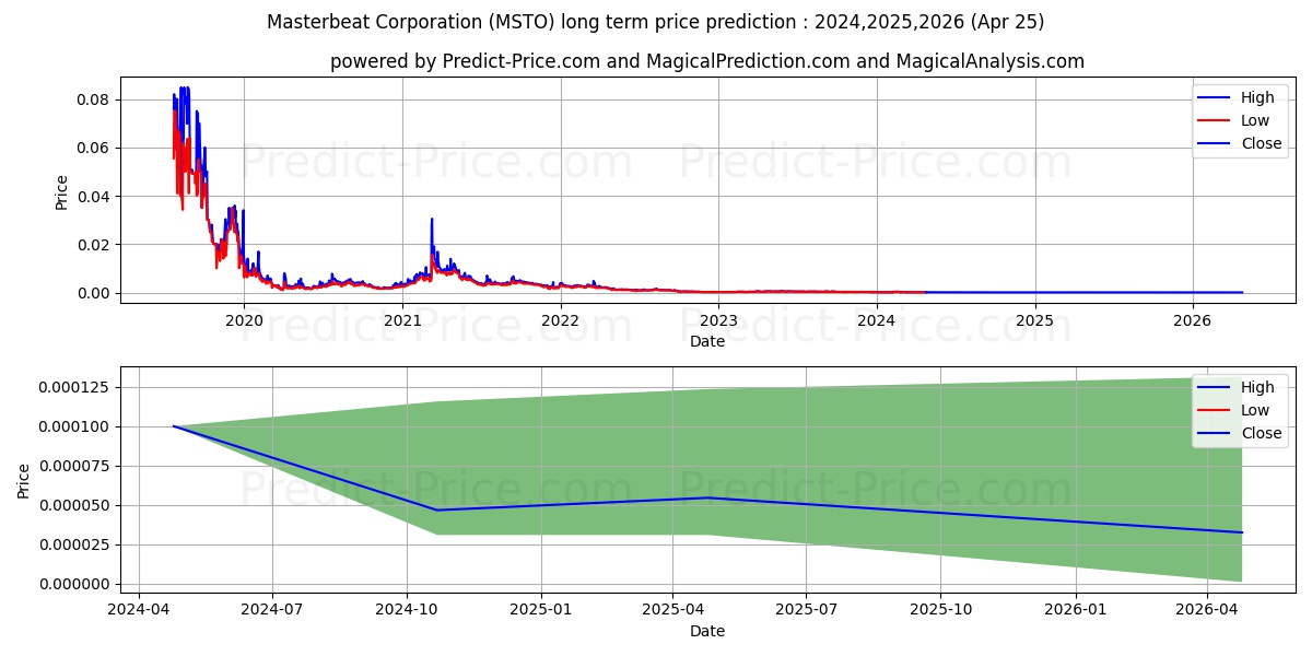 MASTERBEAT CORP stock long term price prediction: 2024,2025,2026|MSTO: 0.0001