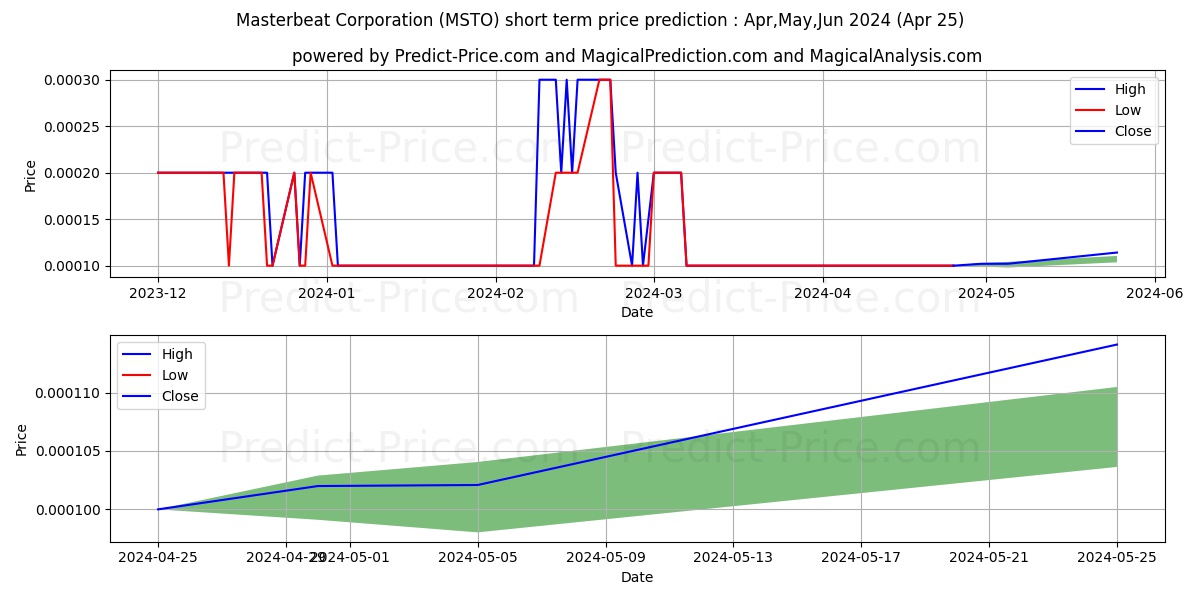MASTERBEAT CORP stock short term price prediction: May,Jun,Jul 2024|MSTO: 0.000116