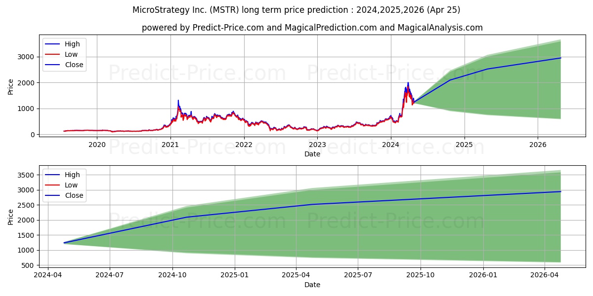 MicroStrategy Incorporated stock long term price prediction: 2024,2025,2026|MSTR: 3101.651