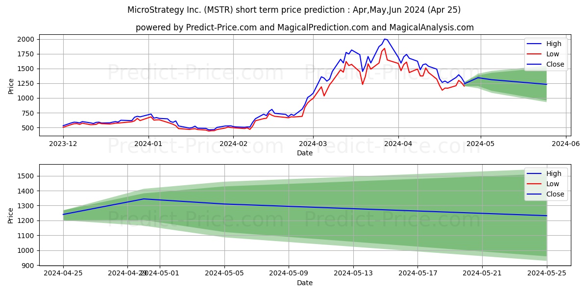 MicroStrategy Incorporated stock short term price prediction: May,Jun,Jul 2024|MSTR: 3,101.65