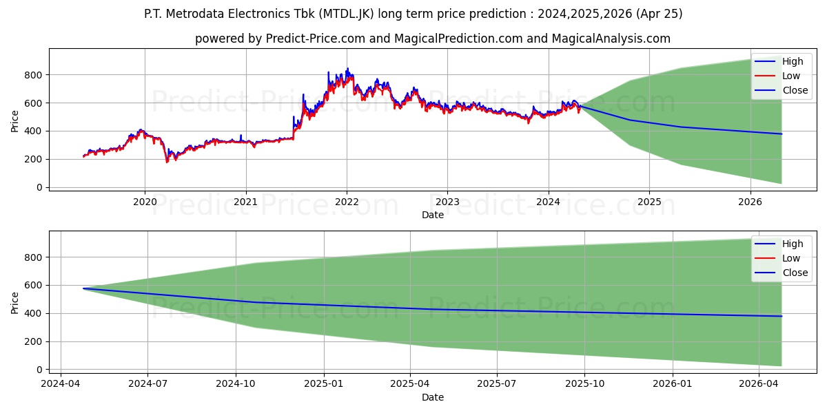 Metrodata Electronics Tbk. stock long term price prediction: 2024,2025,2026|MTDL.JK: 772.8979