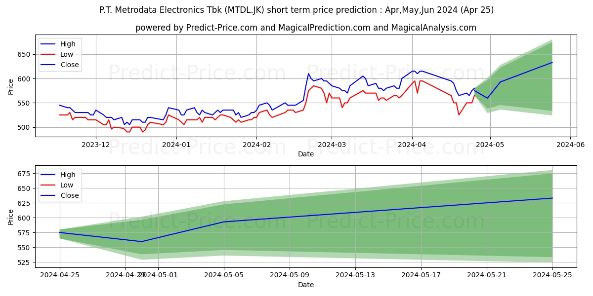 Metrodata Electronics Tbk. stock short term price prediction: May,Jun,Jul 2024|MTDL.JK: 772.8978843688964843750000000000000