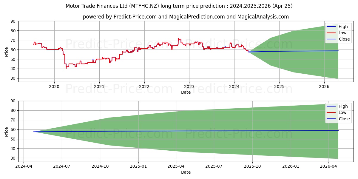MTF 00/00/00 2.52% Motor Trade  stock long term price prediction: 2024,2025,2026|MTFHC.NZ: 80.4934