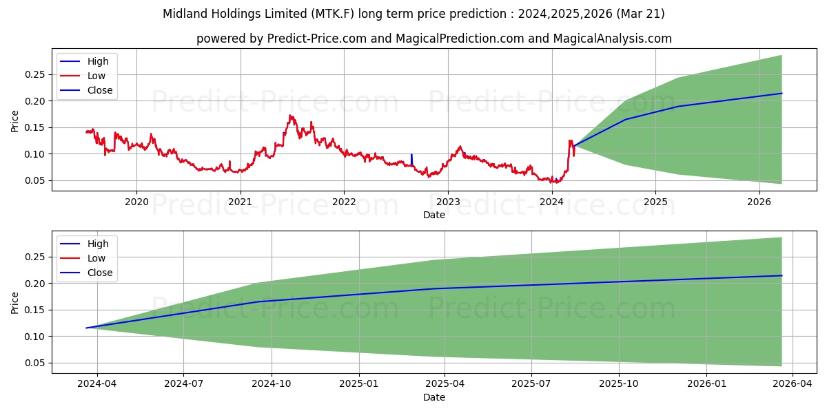 MIDLAND HLDGS LTD. HD-,10 stock long term price prediction: 2024,2025,2026|MTK.F: 0.096