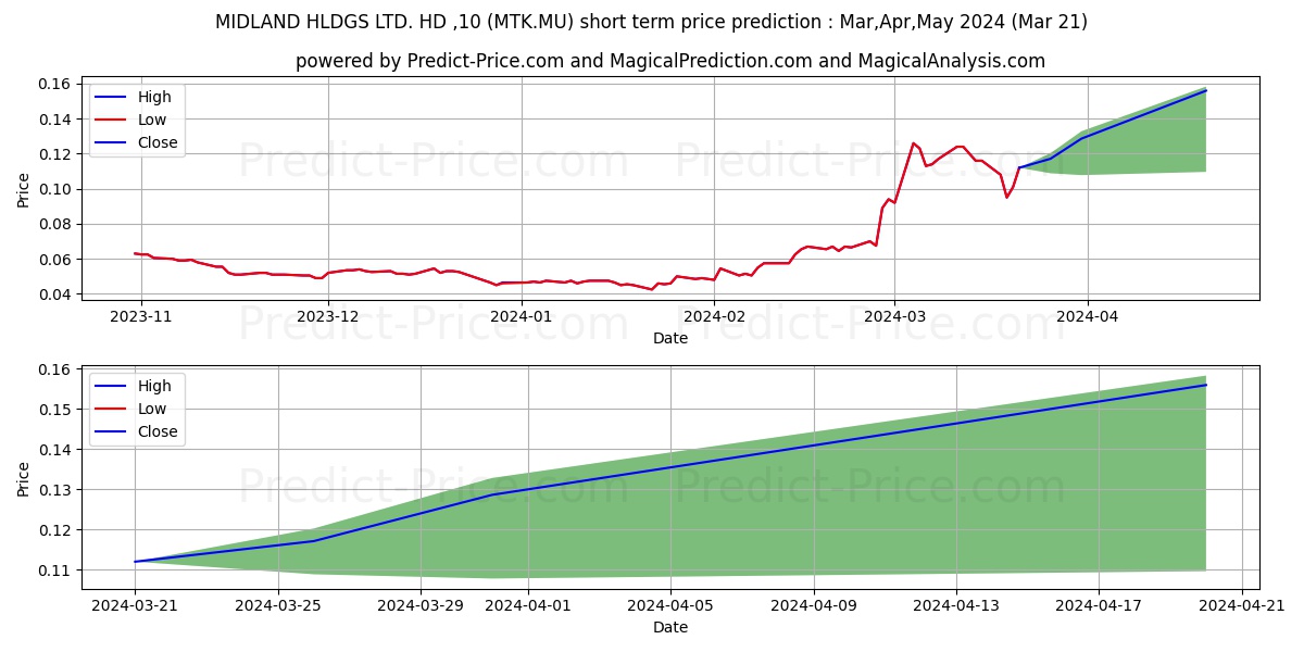 MIDLAND HLDGS LTD. HD-,10 stock short term price prediction: Apr,May,Jun 2024|MTK.MU: 0.087
