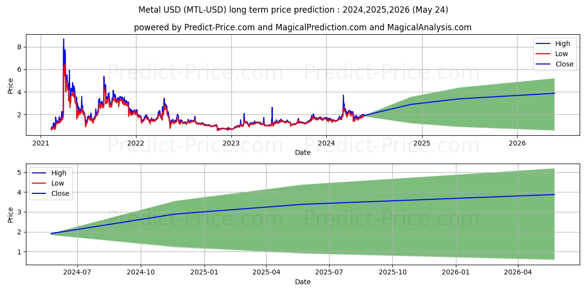 Metal long term price prediction: 2024,2025,2026|MTL: 4.185$