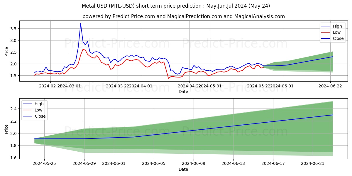 Metal short term price prediction: May,Jun,Jul 2024|MTL: 4.18$