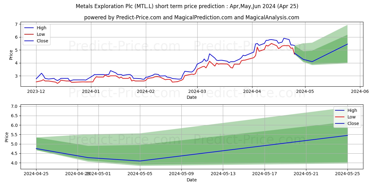 METALS EXPLORATION PLC ORD 1P stock short term price prediction: Mar,Apr,May 2024|MTL.L: 6.1175428320502307499850758176763