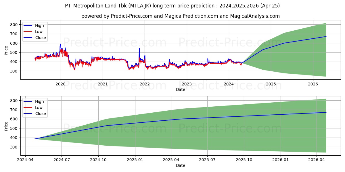 Metropolitan Land Tbk. stock long term price prediction: 2024,2025,2026|MTLA.JK: 607.8303