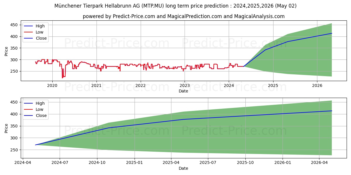 MUENCH.TIER.HEL. INH.O.N. stock long term price prediction: 2024,2025,2026|MTP.MU: 388.6664
