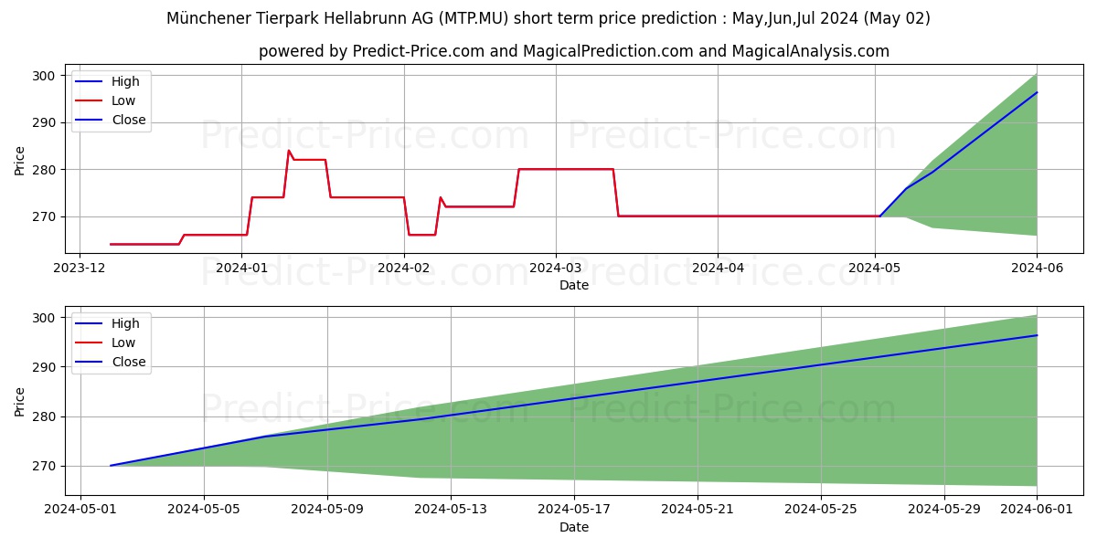MUENCH.TIER.HEL. INH.O.N. stock short term price prediction: May,Jun,Jul 2024|MTP.MU: 388.6664123535156250000000000000000