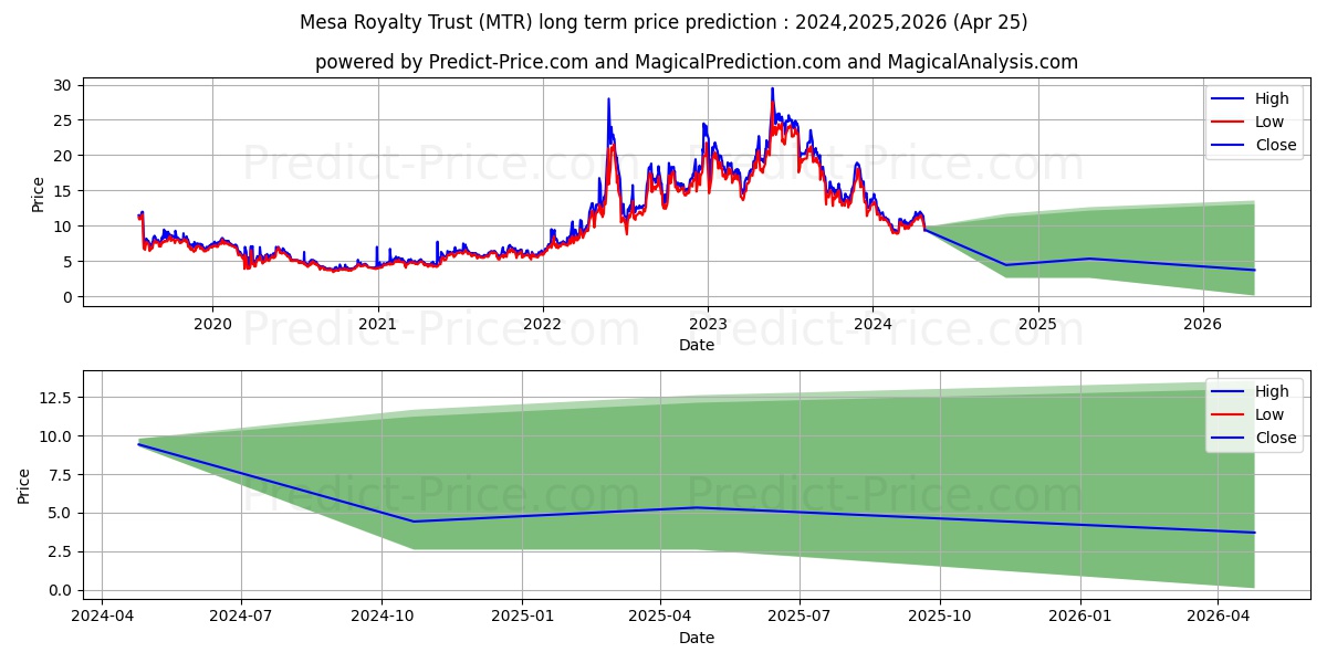 Mesa Royalty Trust stock long term price prediction: 2024,2025,2026|MTR: 12.8583
